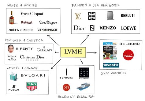 lvmh wikipédia|lvmh list of brands.